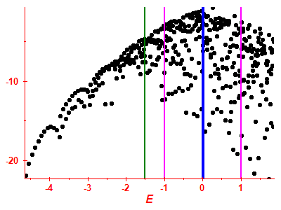 Strength function log